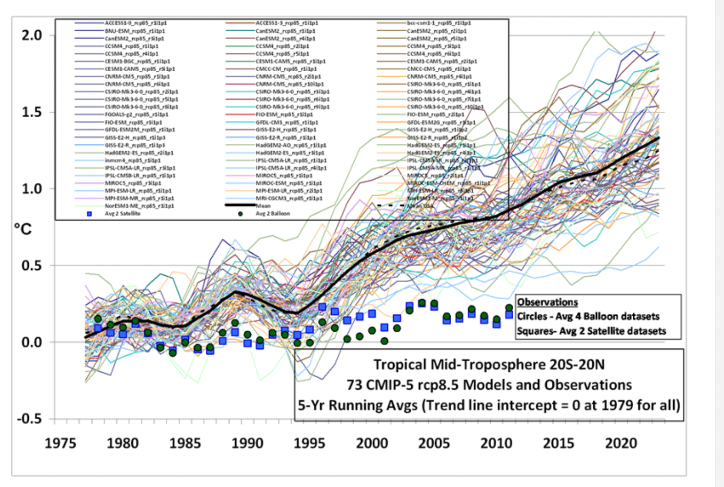 The Limitations of Climate Modeling